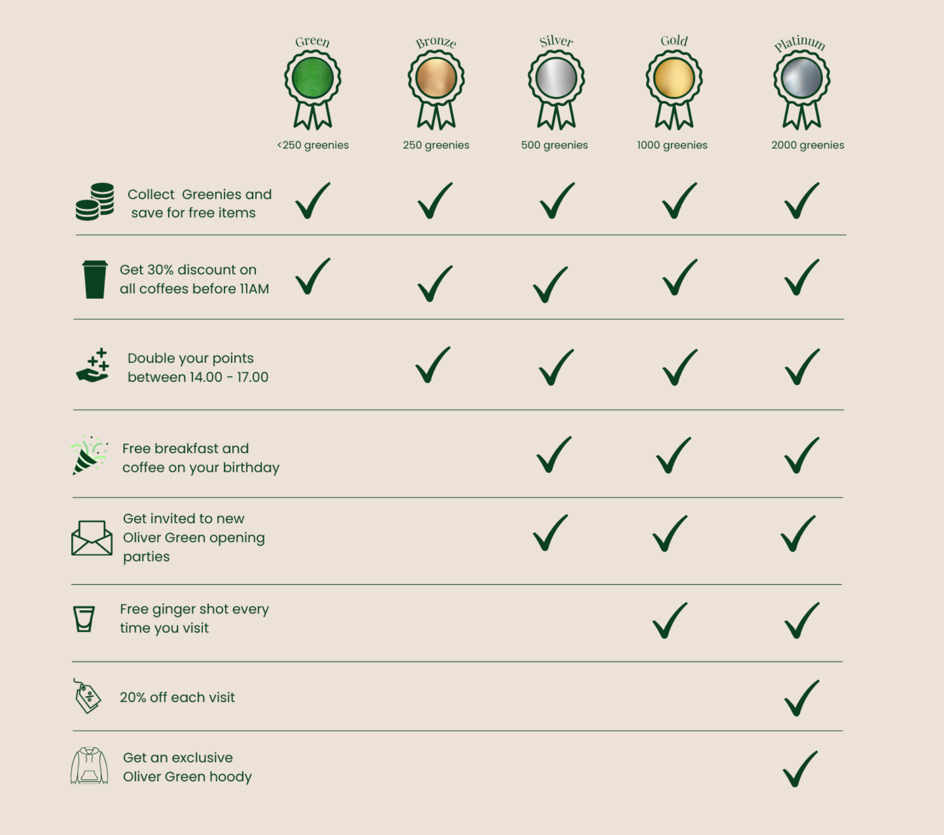 Bijschrift: vaste gasten worden beloond voor hun loyaliteit. Bij iedere bestelling sparen zij Greenies die recht geven op kortingen en privileges.